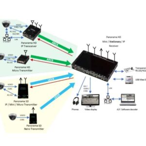Audio/Video Transmitter and Receiver System via Radio Waves