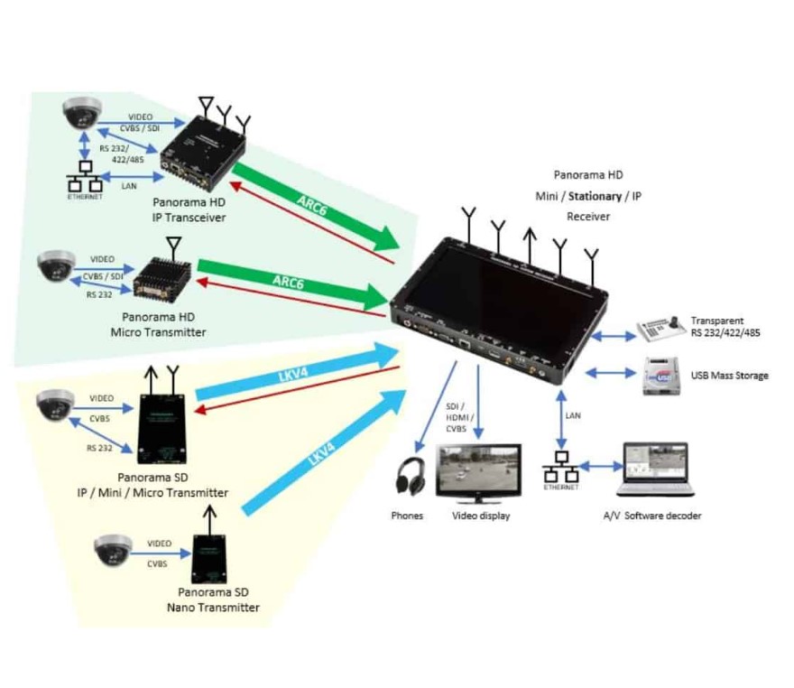 Audio/Video Transmitter and Receiver System via Radio Waves